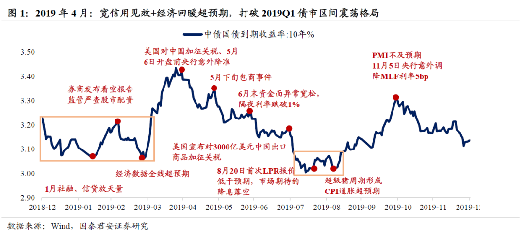 国君10年国债利率重回3031只是时间问题