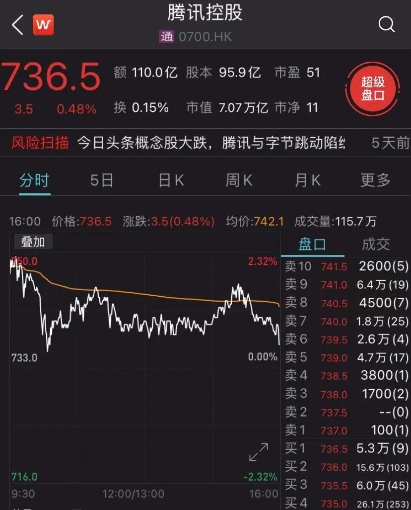 如果按照现价计算,100股腾讯股票市值在7.4万港元左右,折合人民币6.