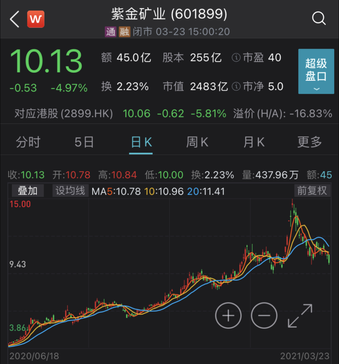 数据来源:wind从最新披露的数据来看,邓晓峰又减持了紫金矿业.