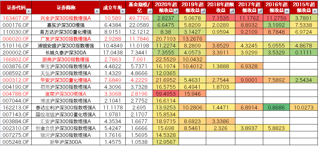 老牌增强基金兴全沪深300指数增强的表现遥遥领先,连续三年超额收益都