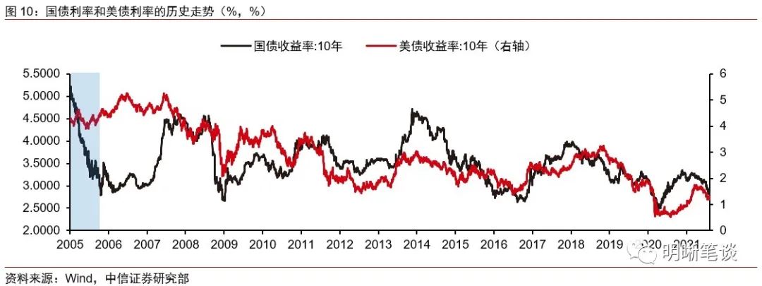 首先,从美债利率和国债利率走势的整体关系角度来看,自2005年以来,美
