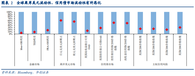 全球流动性恶化有多严重