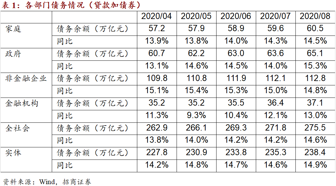 招商证券 11年以来的第三波实体加杠杆的周期或已接近尾声 见闻vip