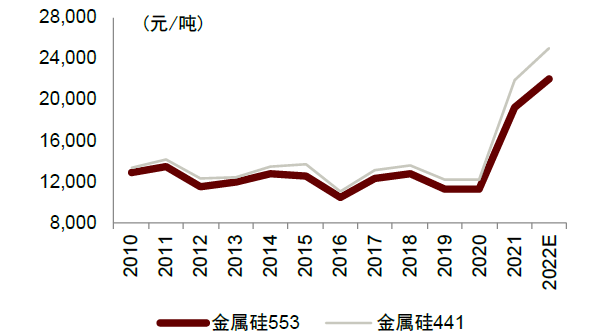 供應短缺,價格創歷史新高2021年以來全球經濟穩步修復,有機硅,多晶硅