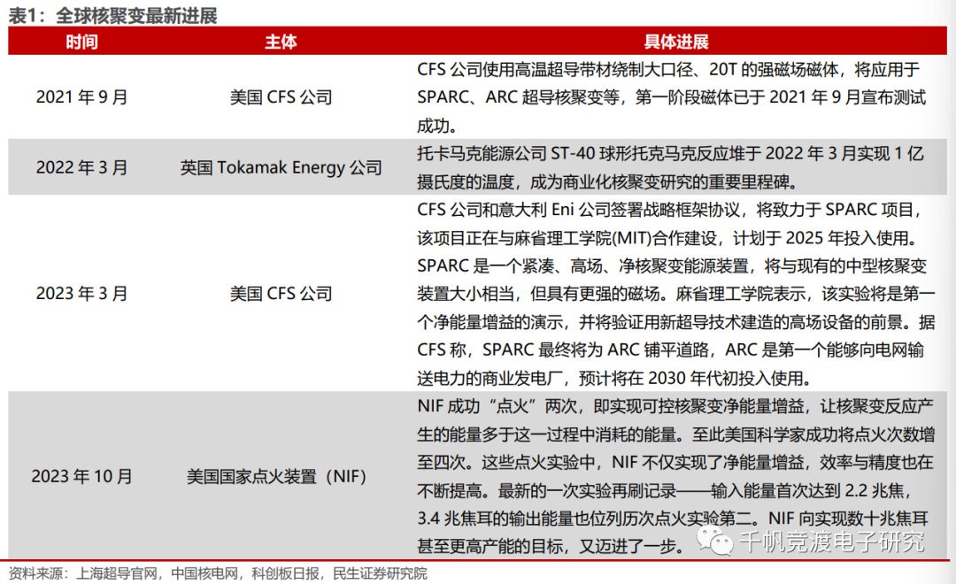 可控核聚变深度:终极能源大门开启