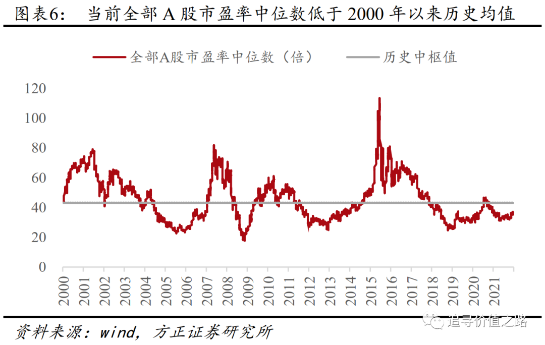 證500指數市盈率中位數相比於滬深300指數市盈率中位數,依然出在歷史