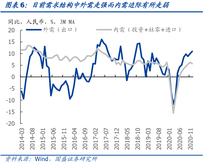 目前需求结构中外需走强而内需边际有所走弱