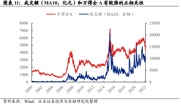 A股本轮调整是否到位？ 10