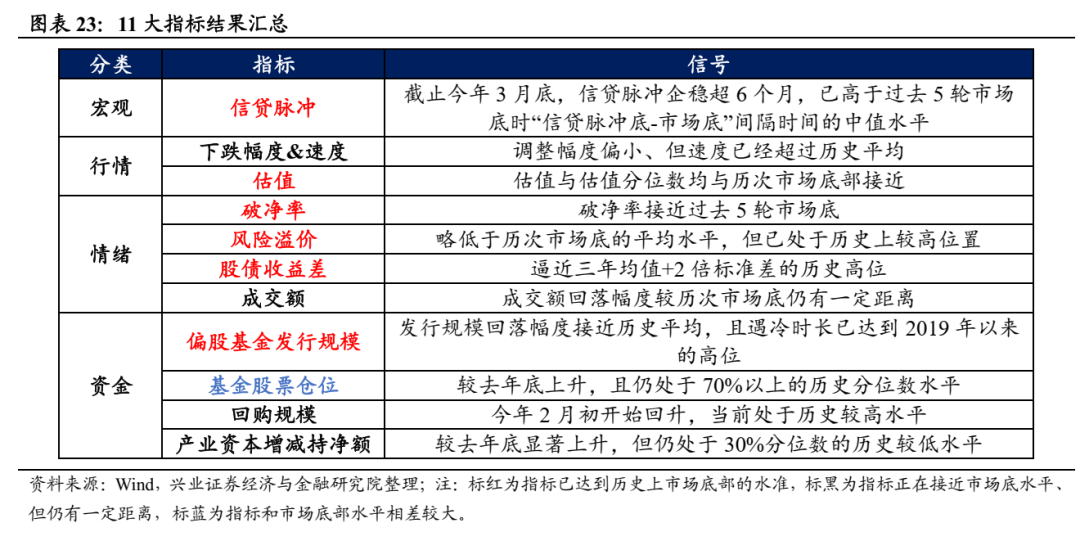 A股本轮调整是否到位？ 22