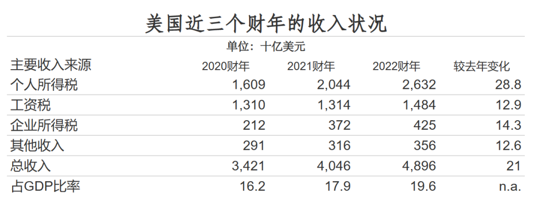 去年,美国的财政赤字规模相较于2020年,2021年削减了一半,财政部长