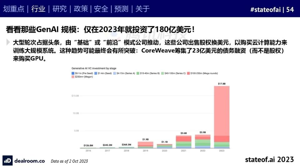 2023人工智能现状报告：算力如同新石油，生成式AI拯救了风投