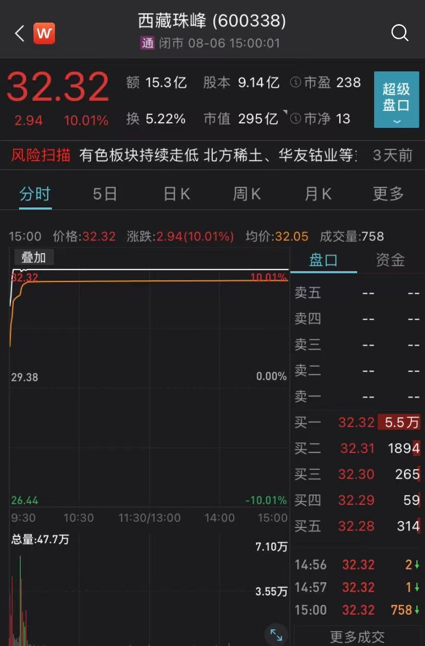 五礦稀土盤中創下歷史最高42.36元,收報40.99元,漲4.17%.