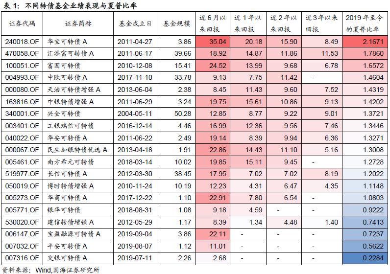 揭秘转债基金 - 华尔街见闻