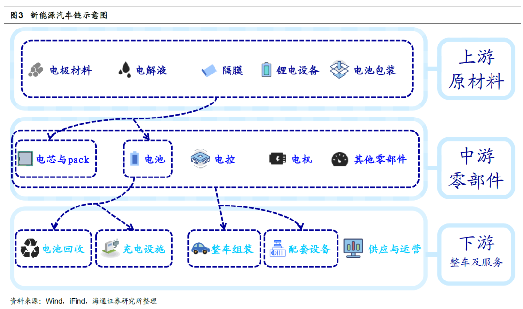一文读懂新能源车产业链 见闻vip