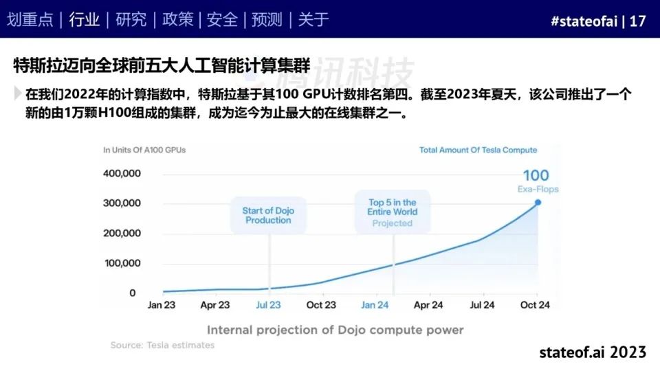 2023人工智能现状报告：算力如同新石油，生成式AI拯救了风投