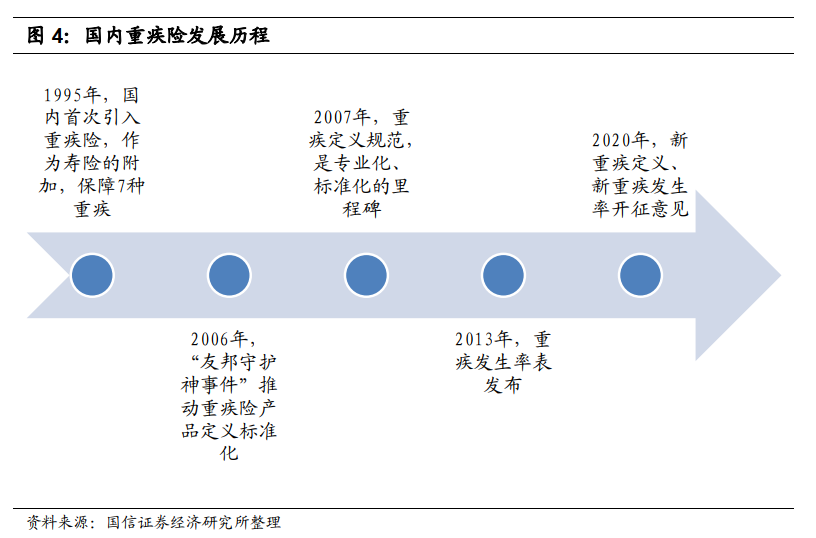 重疾险的起源图片