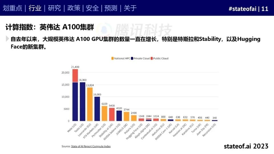 2023人工智能现状报告：算力如同新石油，生成式AI拯救了风投