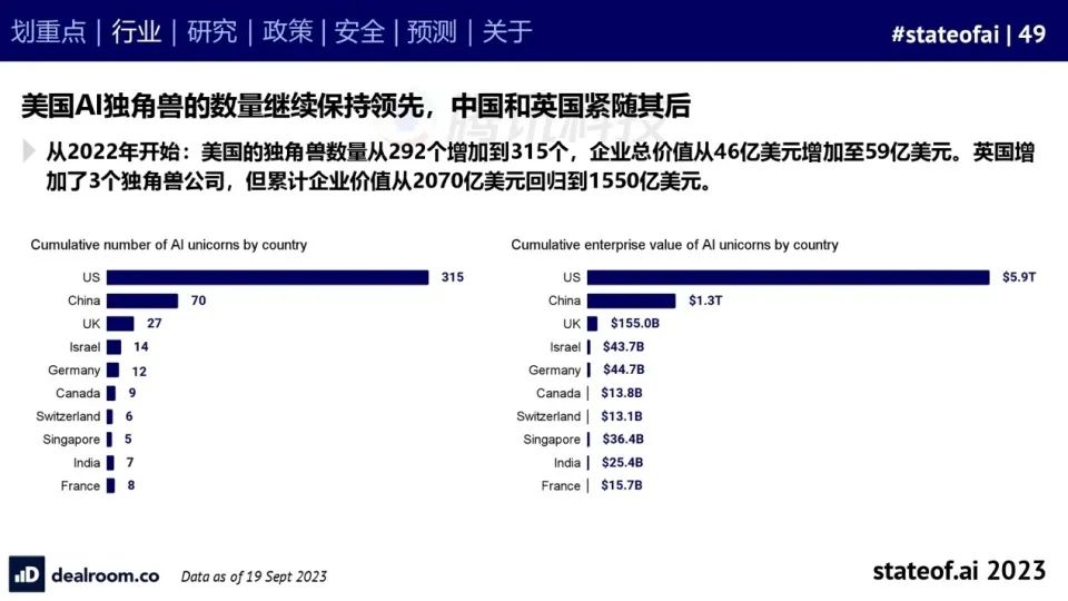 2023人工智能现状报告：算力如同新石油，生成式AI拯救了风投