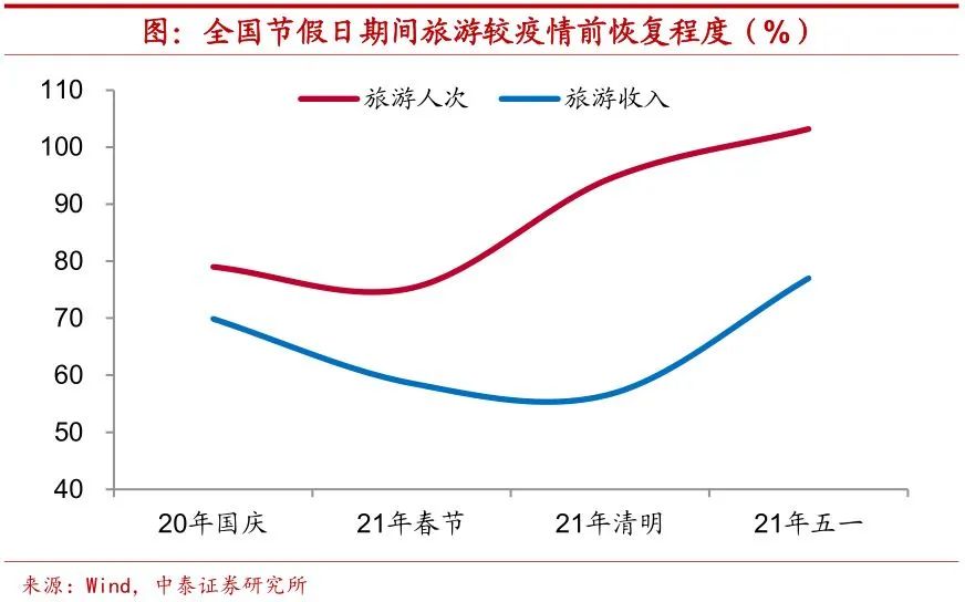 鲁尔区通过改造使经济得到复苏_从五一假期看中国经济复苏向好_五一假期英语作文带翻译