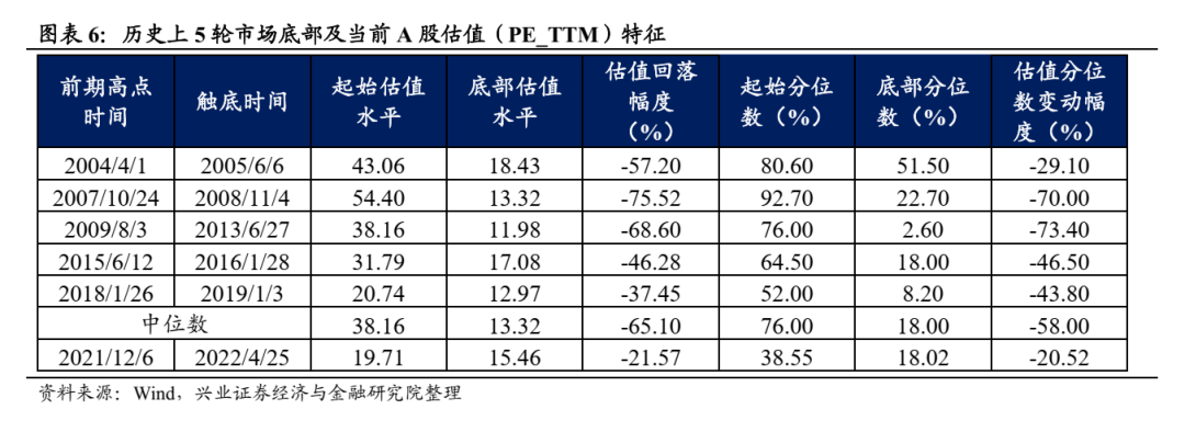 A股本轮调整是否到位？ 5