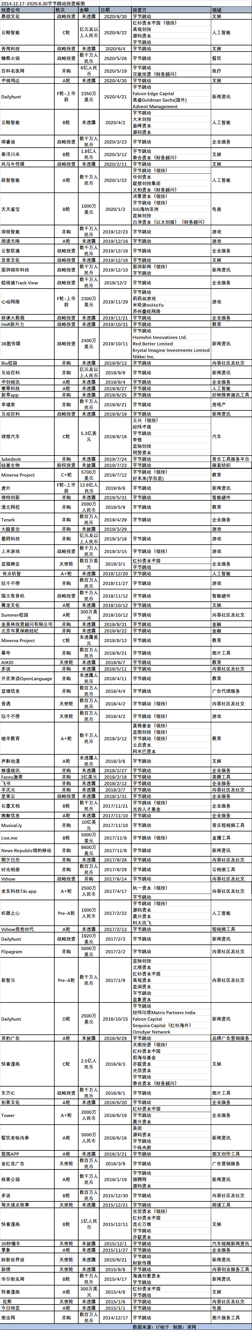 张一鸣的投资版图 Tiktok外 7年已布局17个赛道 见闻vip