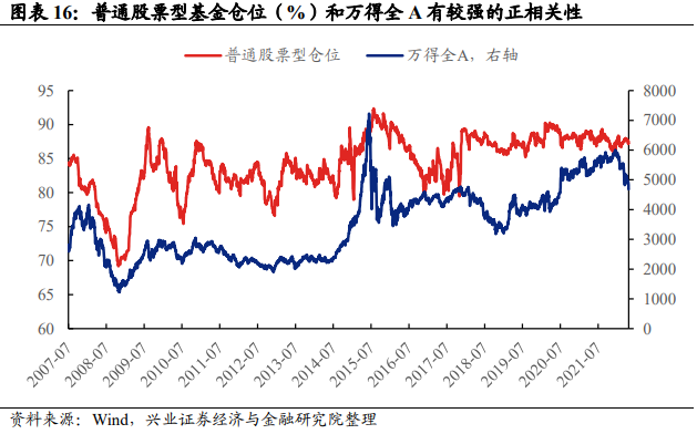 A股本轮调整是否到位？ 15