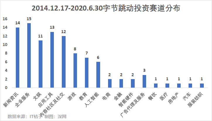 张一鸣的投资版图 Tiktok外 7年已布局17个赛道 见闻vip