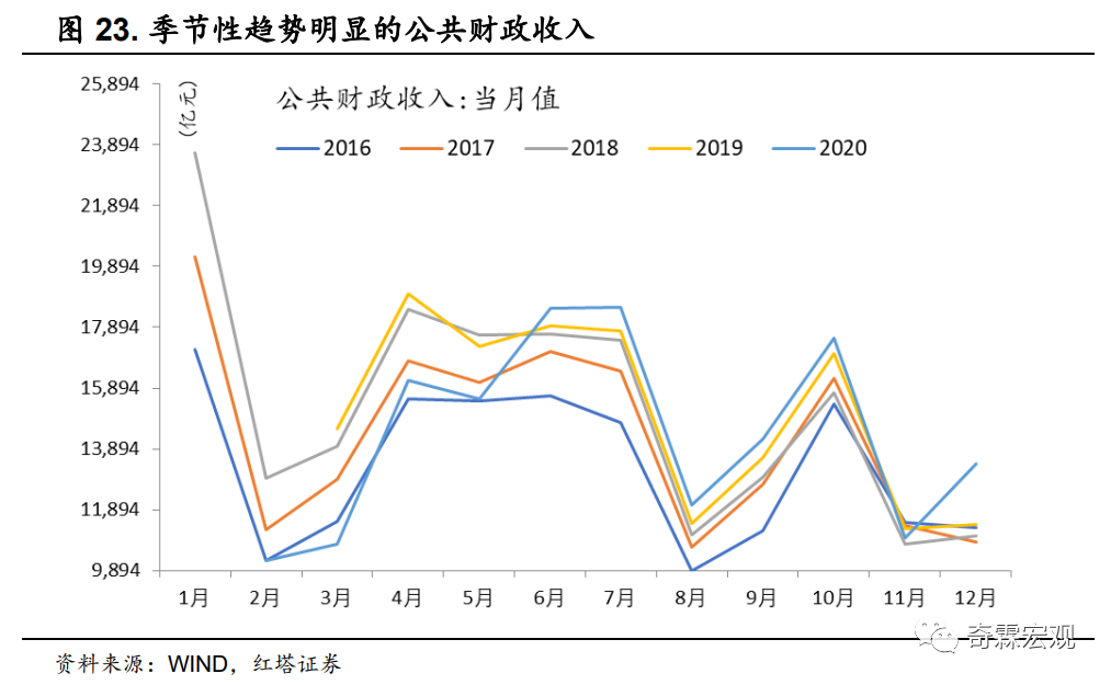 財政 規模 標準