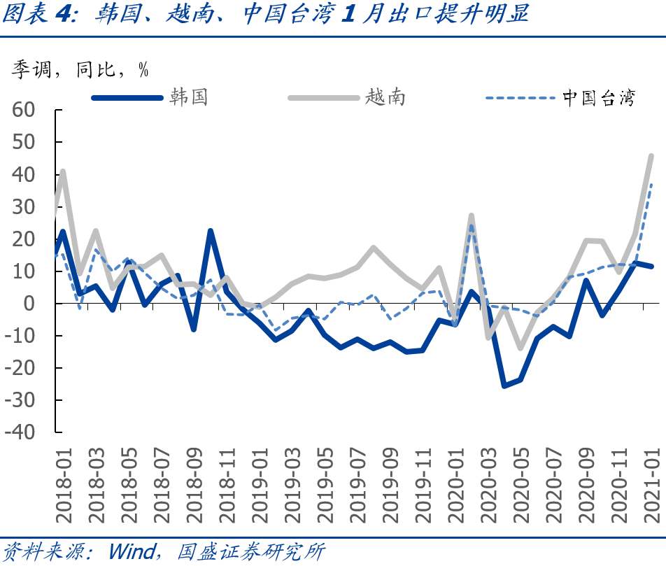 韩国越南中国台湾1月中出口提升明显