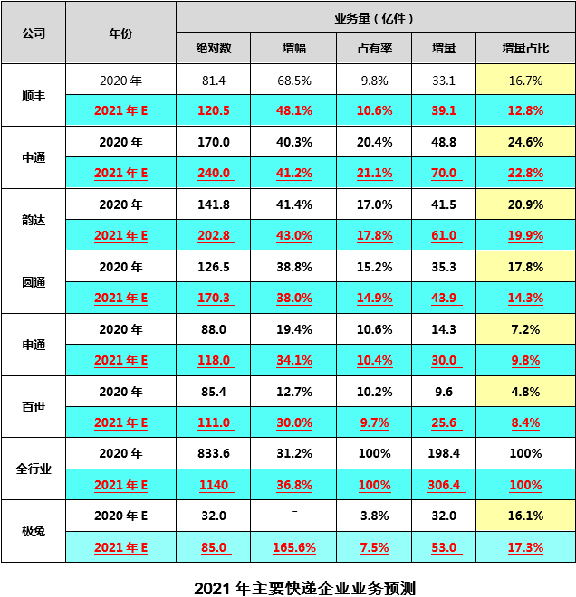 而如果极兔年底达到4000万件/天,假设全年日均3000