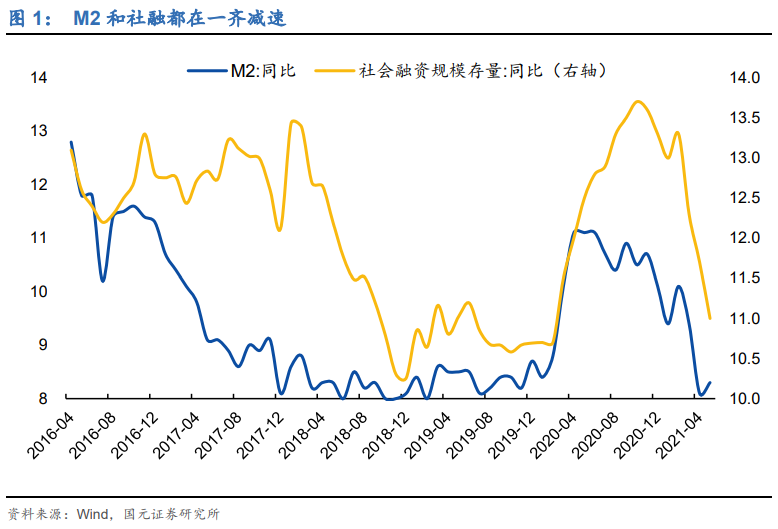 m2和社融增速可能還有新低