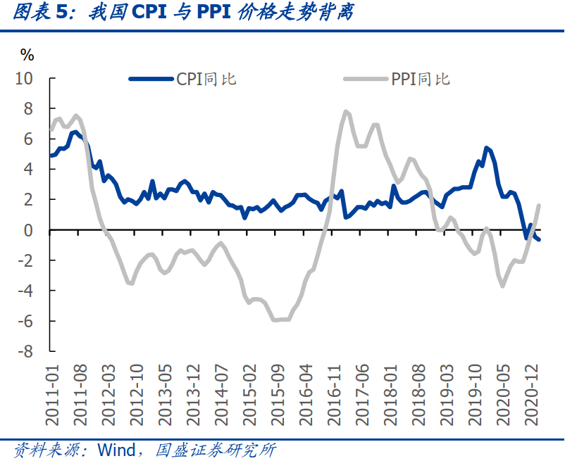 我国CPI与PPI价格走势背离