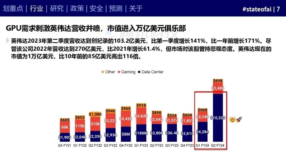 2023人工智能现状报告：算力如同新石油，生成式AI拯救了风投