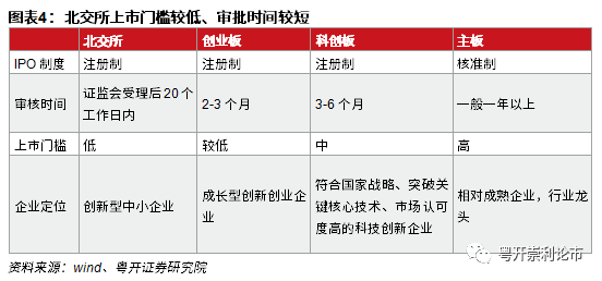 更重视研发盈利优于主板北交所开启资本市场新局面