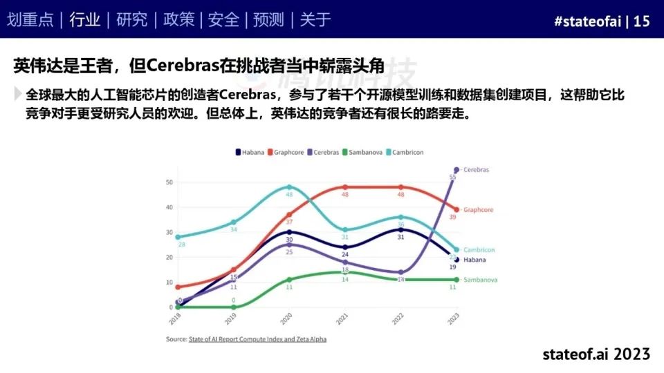 2023人工智能现状报告：算力如同新石油，生成式AI拯救了风投