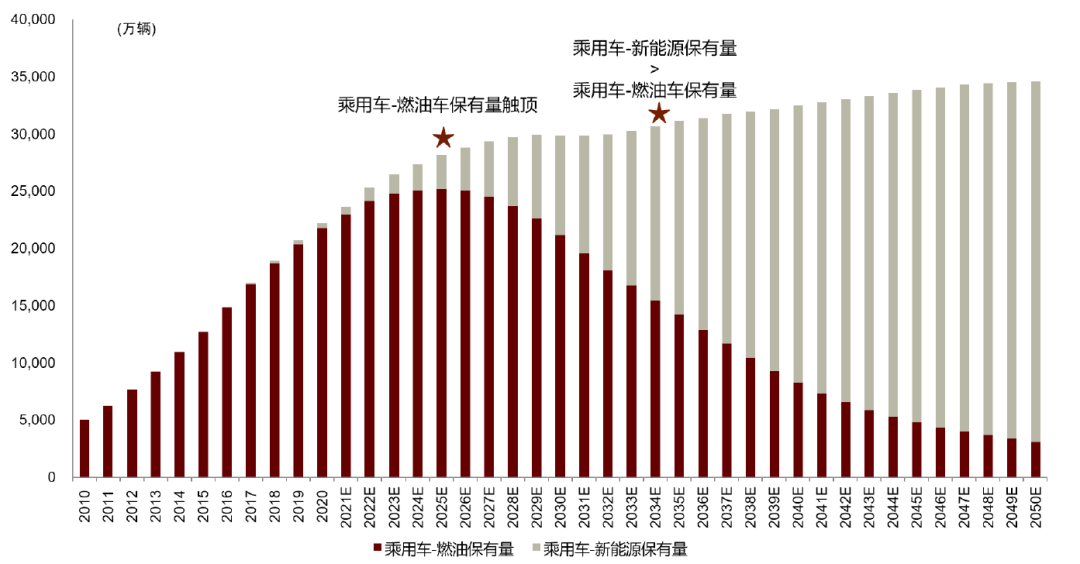 中金新能源車加速滲透燃油車保有量將提前至2025年觸頂