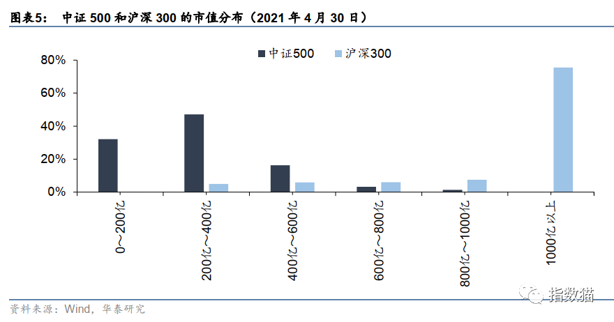 为什么我更看好中证500 华尔街见闻