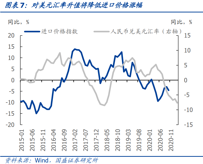 人民币对美元汇率升至将降低进口价格涨幅