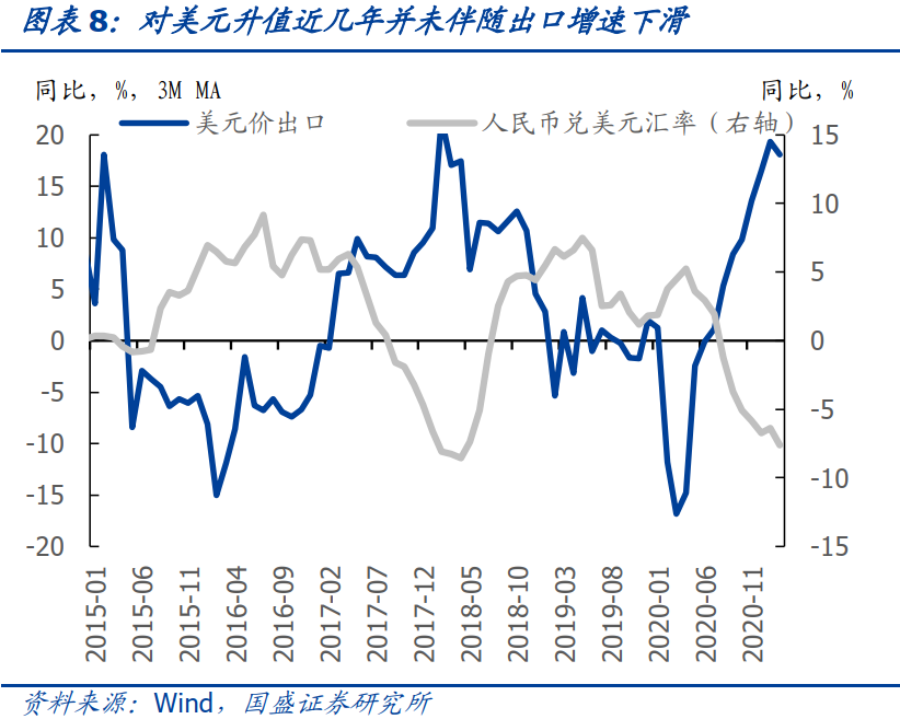 人民币对美元升值近几年并未伴随出口增速下滑