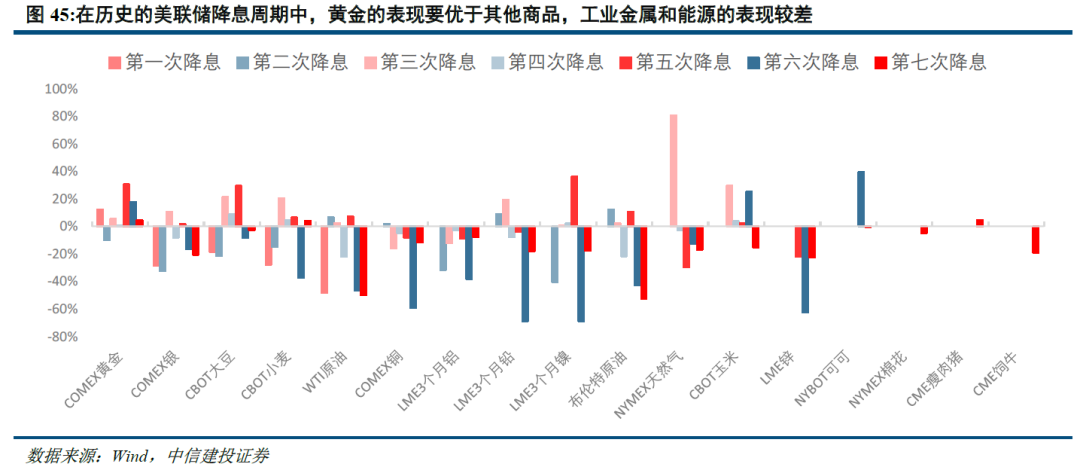 二,歷史上美國降息週期中的大類資產表現