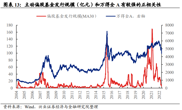 A股本轮调整是否到位？ 12