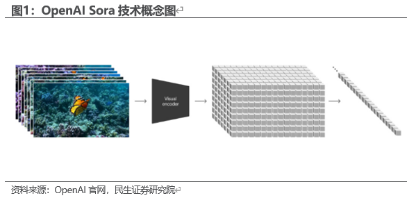 Sora将创造多少算力需求？