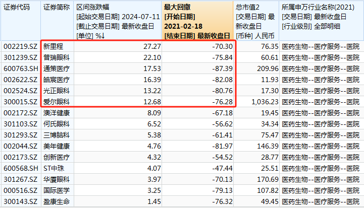 医院方向,创新药方向,百济神州,康方生物,信达生物,分别涨了19%,18%