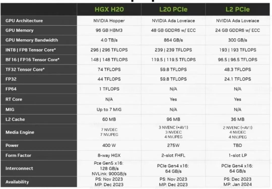 英伟达为中国“降规”：H800变身为H20，技术如何实现、性能够用吗？