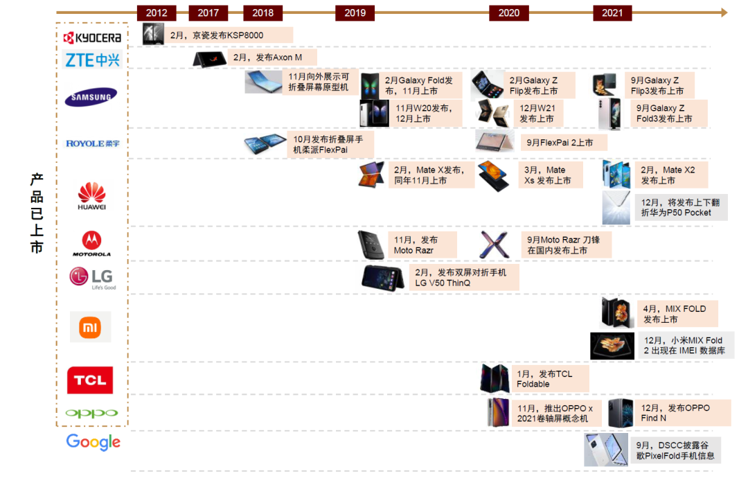 中金折叠屏手机突破创新瓶颈有哪些产业链机会