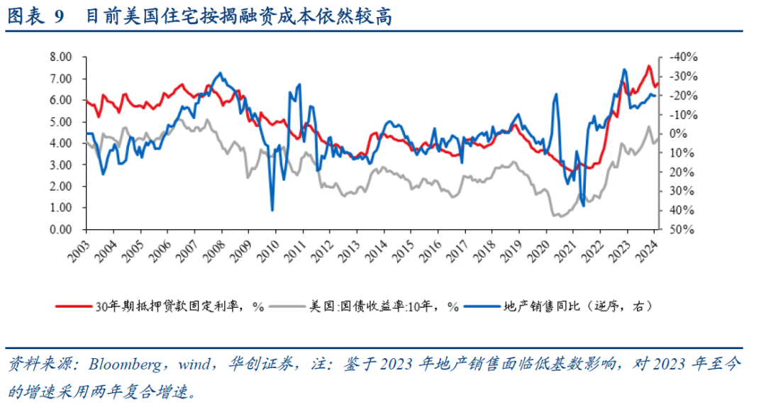 美国房价走势图100年图片