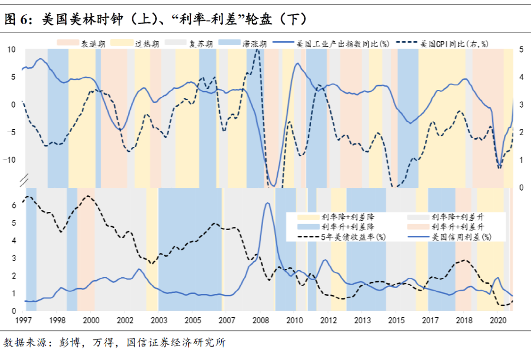 美林时钟的自我救赎 华尔街见闻