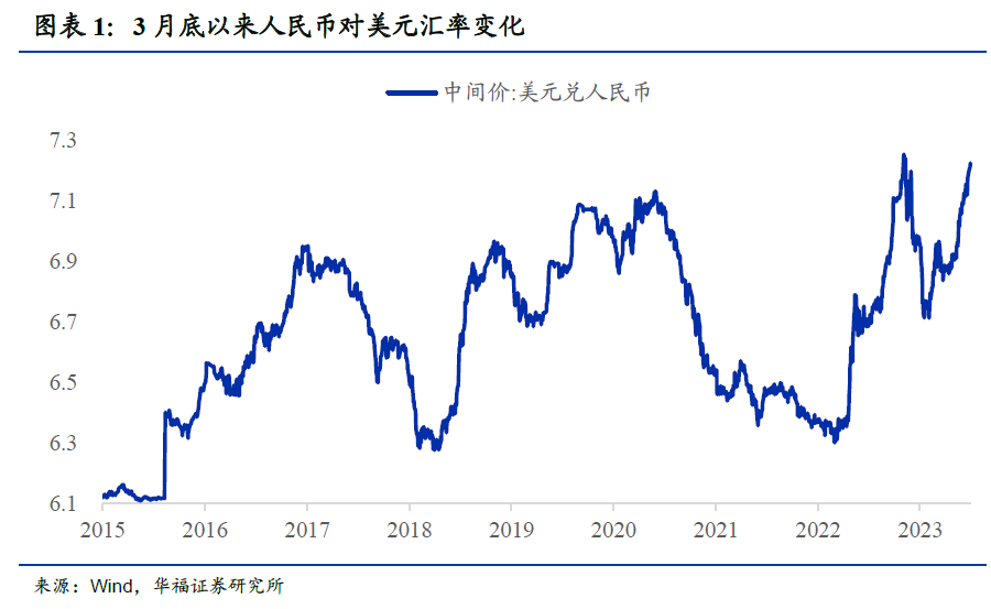 從變化趨勢來看,今年來人民幣對美元匯率走勢一波三折.