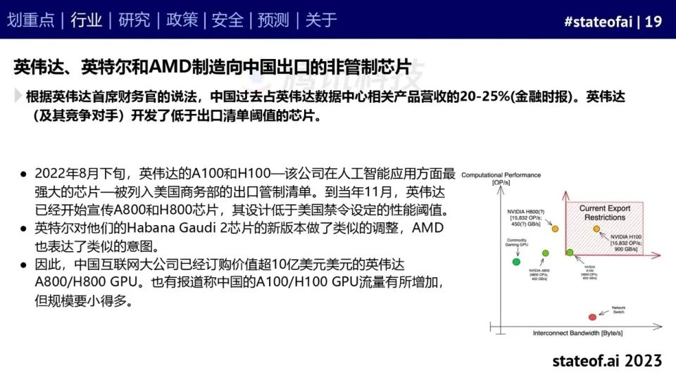 2023人工智能现状报告：算力如同新石油，生成式AI拯救了风投