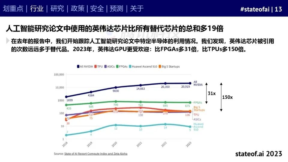 2023人工智能现状报告：算力如同新石油，生成式AI拯救了风投